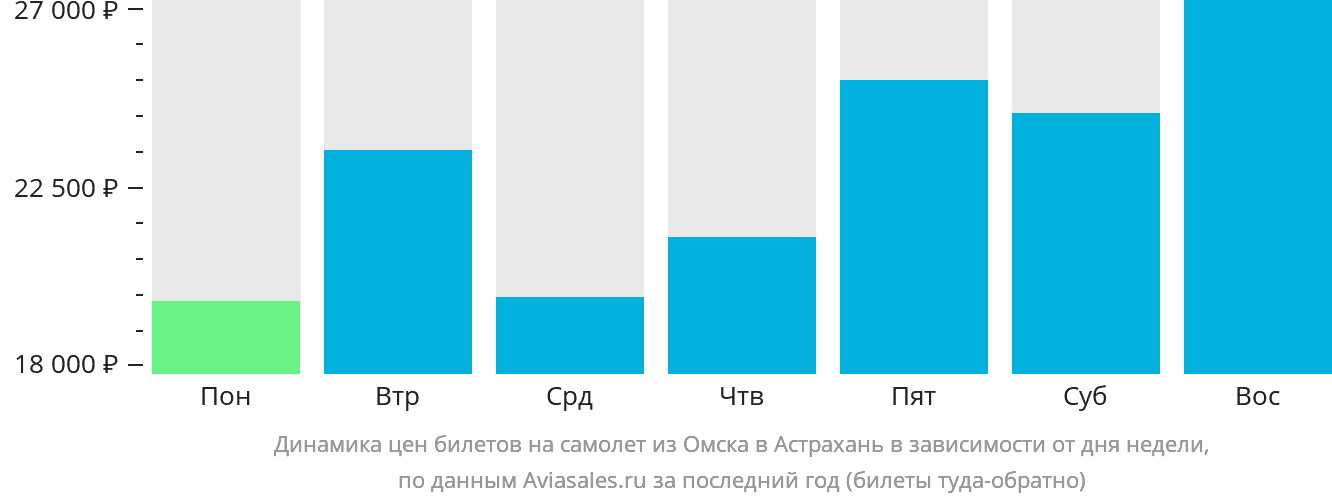 Динамика цен билетов на самолёт из Омска в Астрахань в зависимости от дня недели