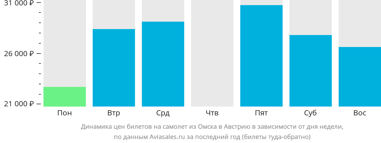 Динамика цен билетов на самолёт из Омска в Австрию в зависимости от дня недели