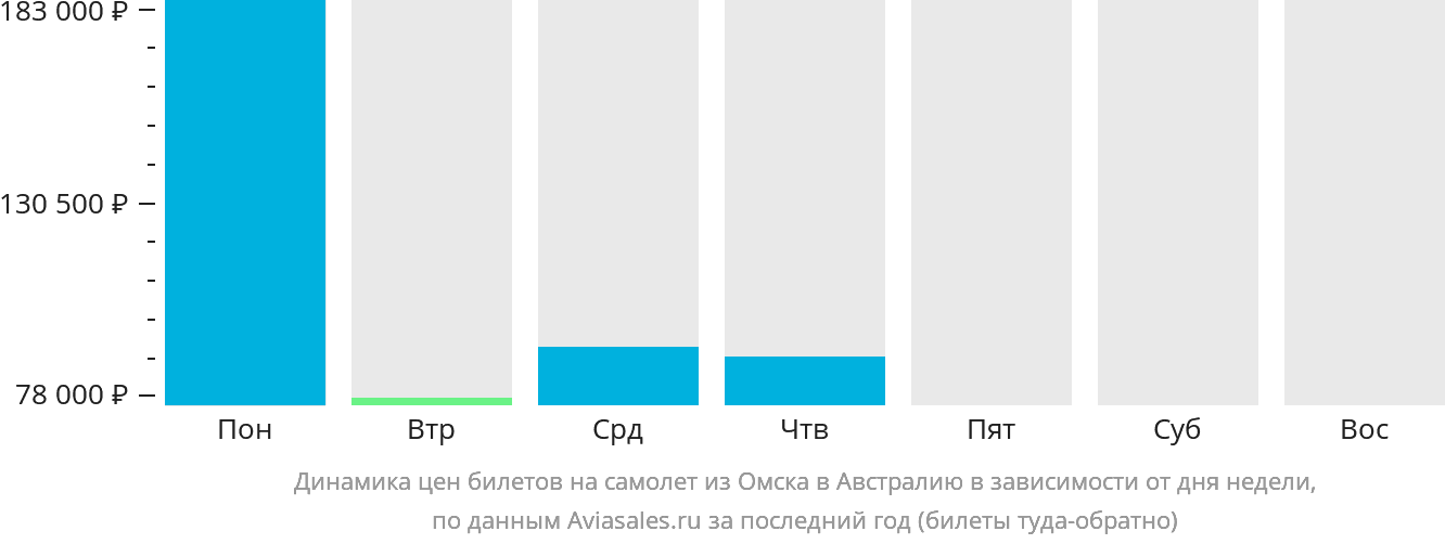 Динамика цен билетов на самолёт из Омска в Австралию в зависимости от дня недели