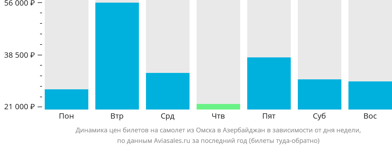 Динамика цен билетов на самолёт из Омска в Азербайджан в зависимости от дня недели