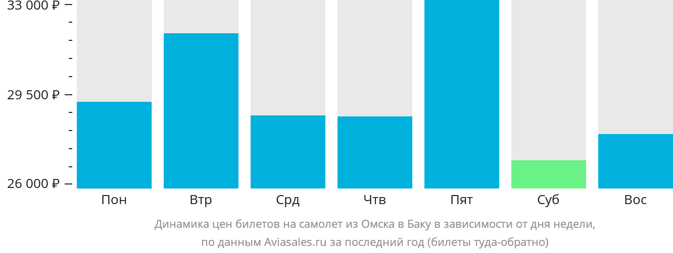Динамика цен билетов на самолёт из Омска в Баку в зависимости от дня недели