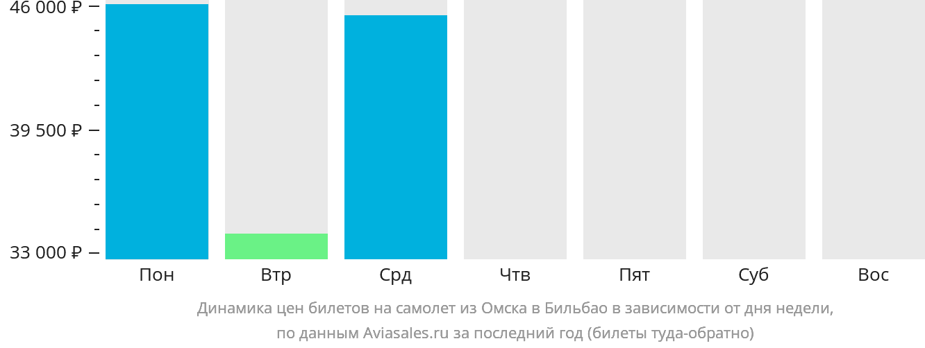 Динамика цен билетов на самолёт из Омска в Бильбао в зависимости от дня недели