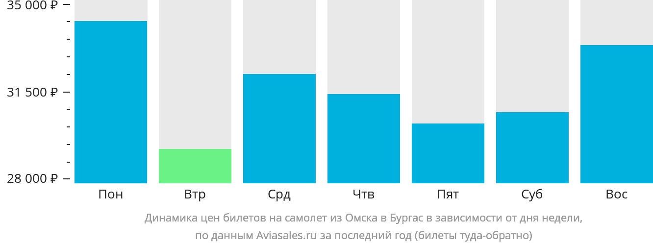Динамика цен билетов на самолёт из Омска в Бургас в зависимости от дня недели