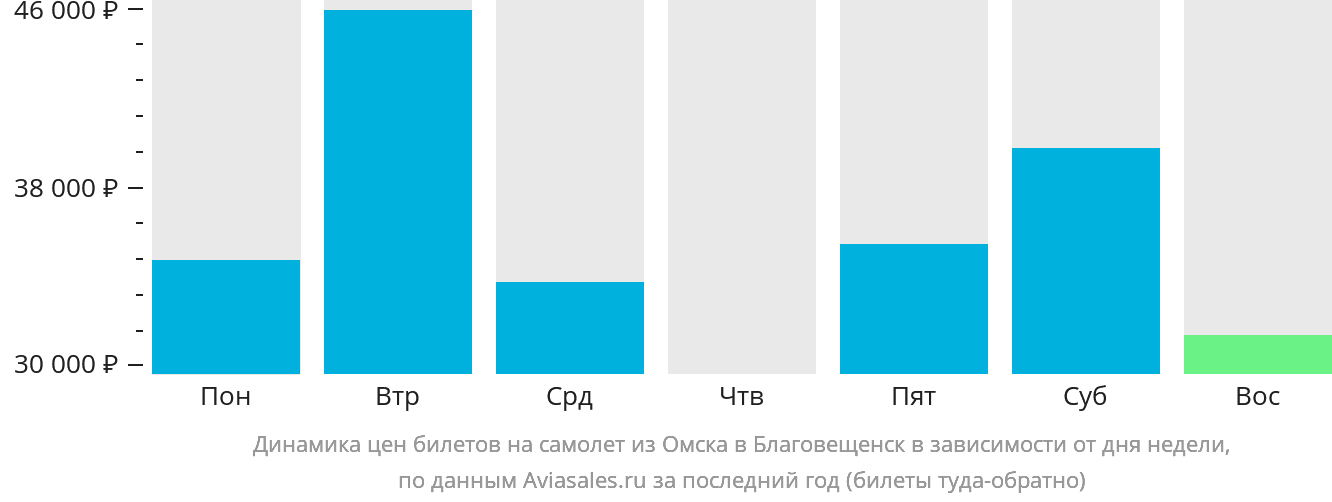 Динамика цен билетов на самолёт из Омска в Благовещенск в зависимости от дня недели