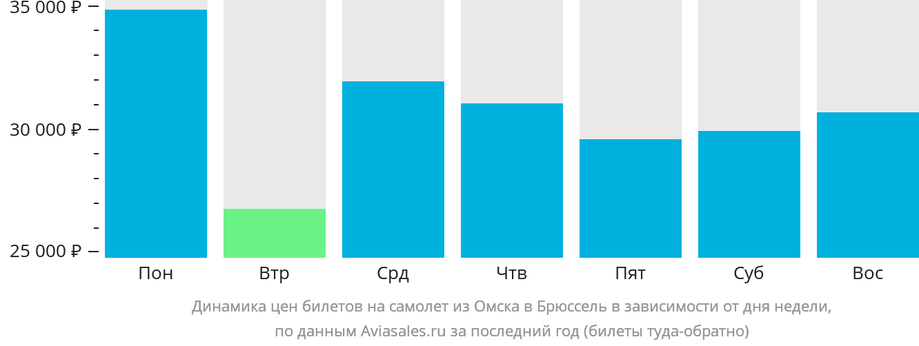 Динамика цен билетов на самолёт из Омска в Брюссель в зависимости от дня недели