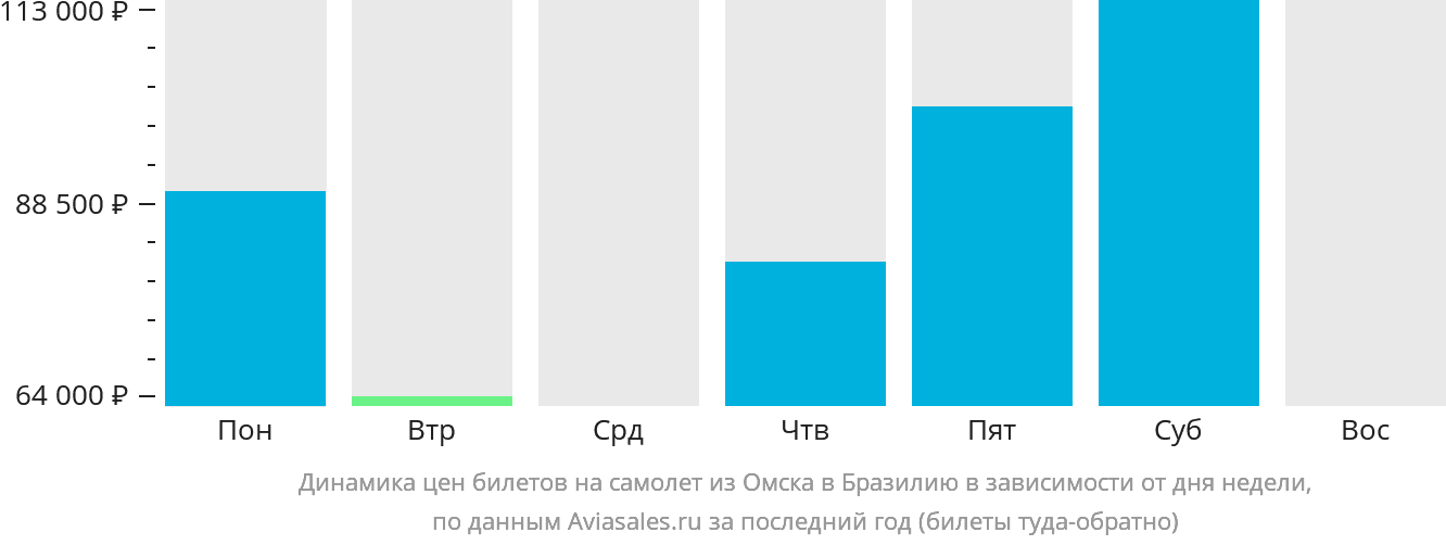 Динамика цен билетов на самолёт из Омска в Бразилию в зависимости от дня недели
