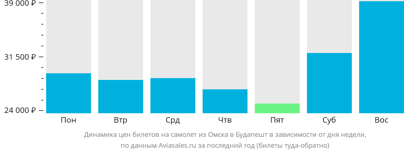 Динамика цен билетов на самолёт из Омска в Будапешт в зависимости от дня недели