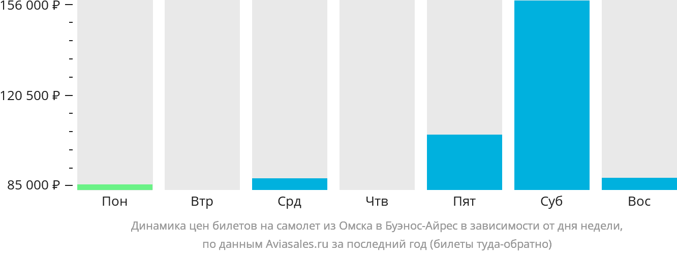 Динамика цен билетов на самолёт из Омска в Буэнос-Айрес в зависимости от дня недели