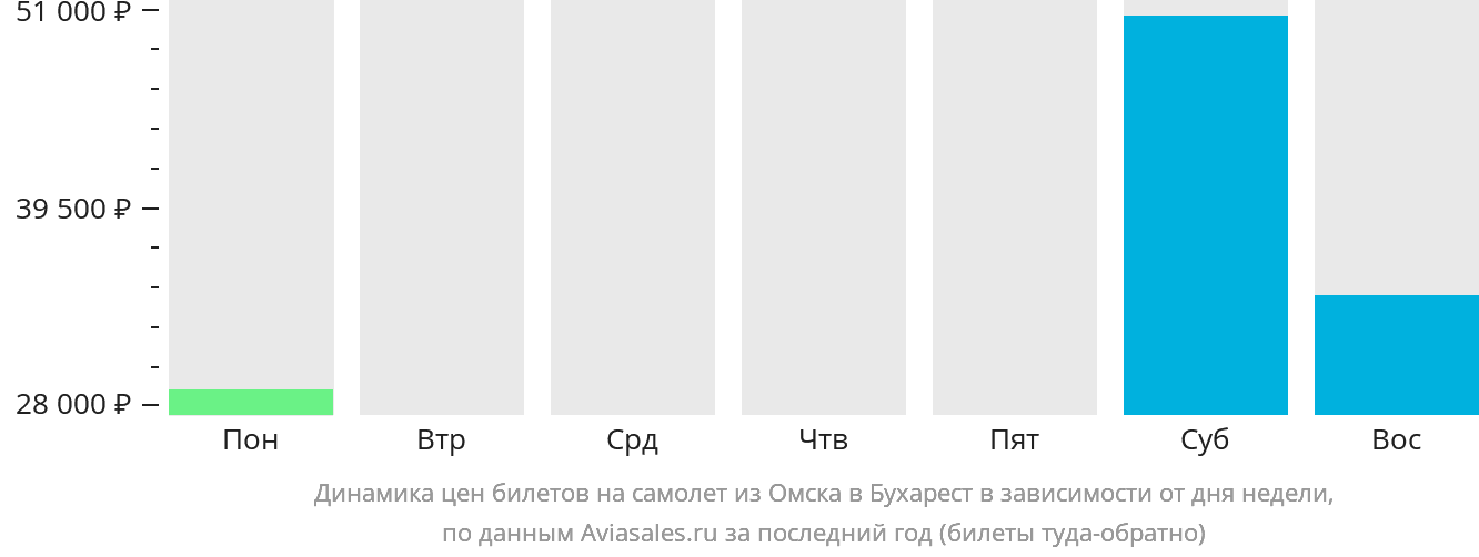 Динамика цен билетов на самолёт из Омска в Бухарест в зависимости от дня недели