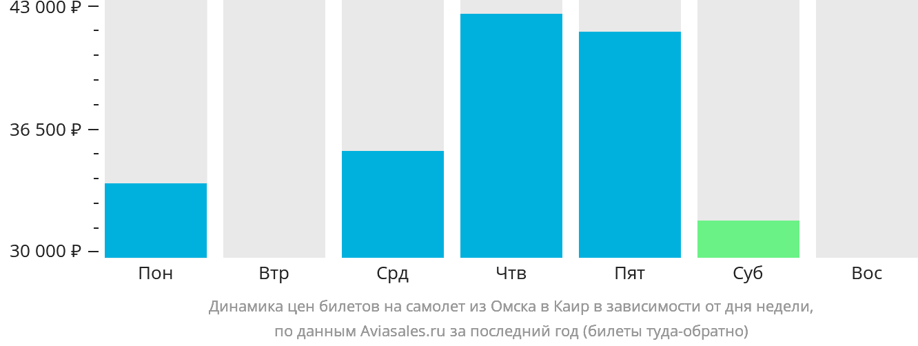 Динамика цен билетов на самолёт из Омска в Каир в зависимости от дня недели