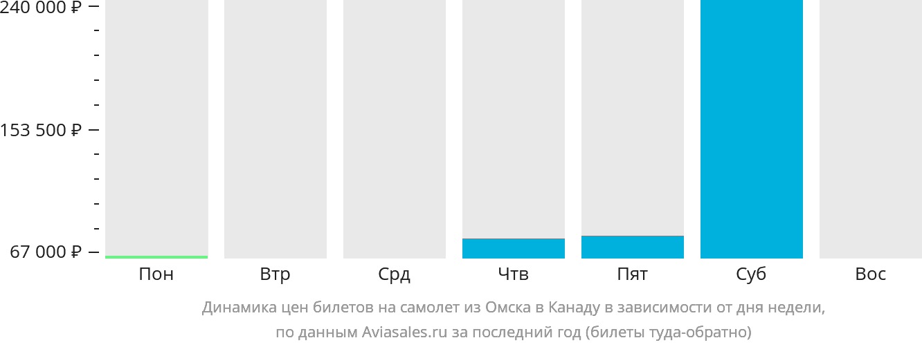 Динамика цен билетов на самолёт из Омска в Канаду в зависимости от дня недели