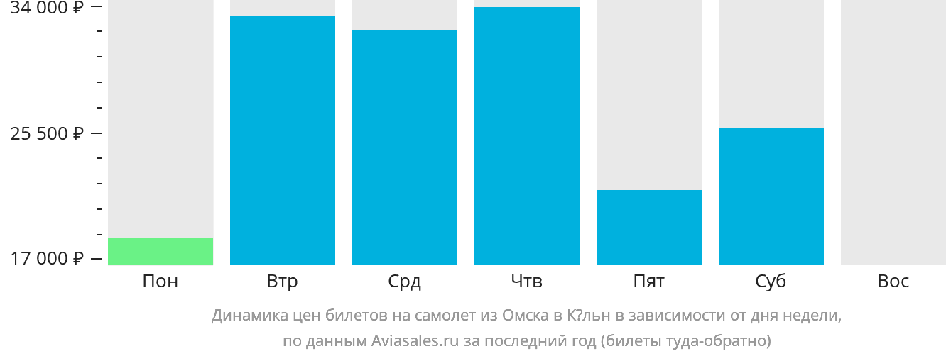 Динамика цен билетов на самолёт из Омска в Кёльн в зависимости от дня недели