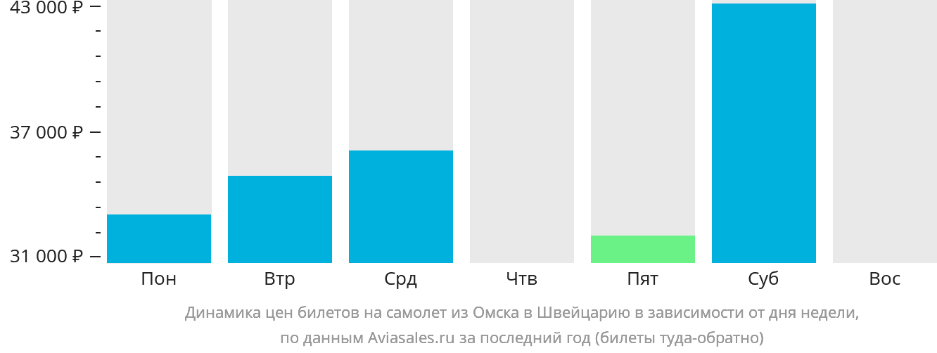 Динамика цен билетов на самолёт из Омска в Швейцарию в зависимости от дня недели