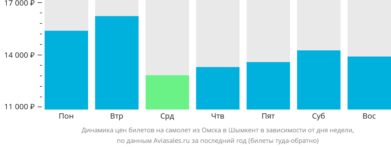 Динамика цен билетов на самолёт из Омска в Шымкент в зависимости от дня недели