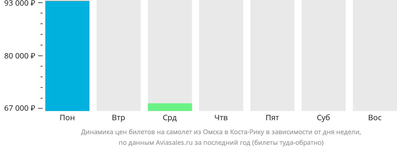 Динамика цен билетов на самолёт из Омска в Коста-Рику в зависимости от дня недели
