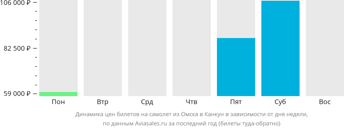 Динамика цен билетов на самолёт из Омска в Канкун в зависимости от дня недели