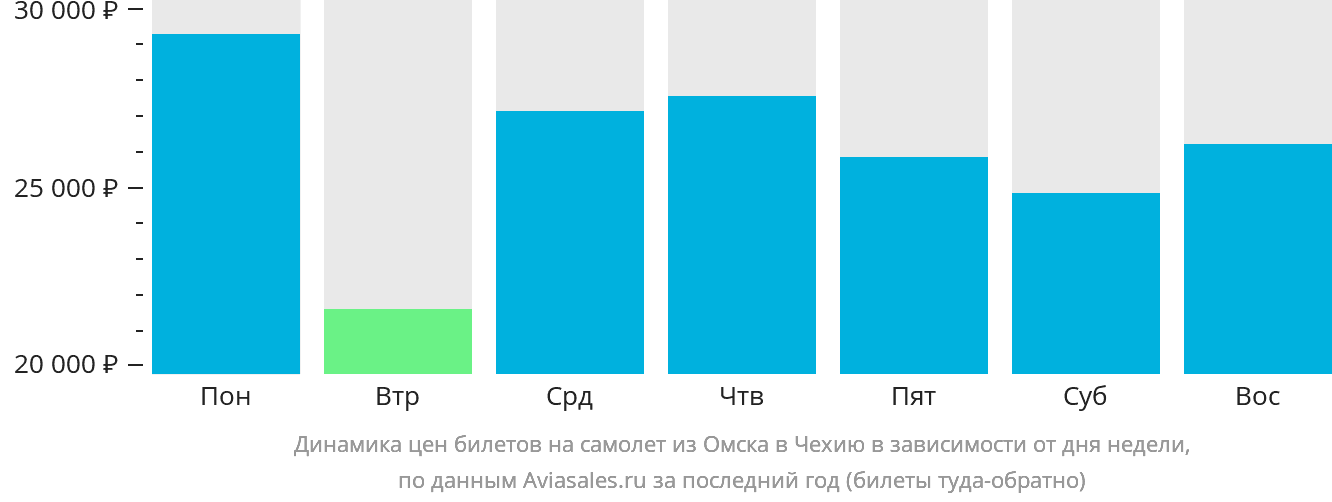 Динамика цен билетов на самолёт из Омска в Чехию в зависимости от дня недели