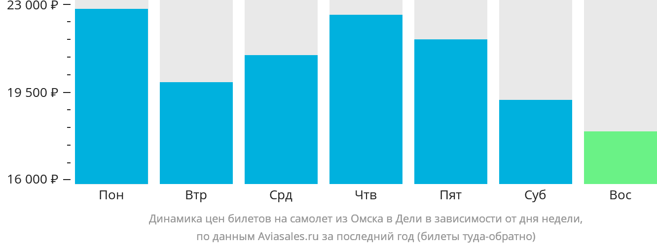 Динамика цен билетов на самолёт из Омска в Дели в зависимости от дня недели