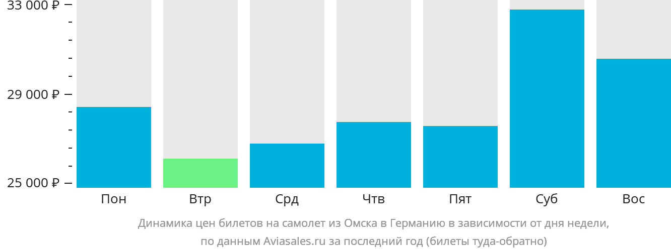 Динамика цен билетов на самолёт из Омска в Германию в зависимости от дня недели