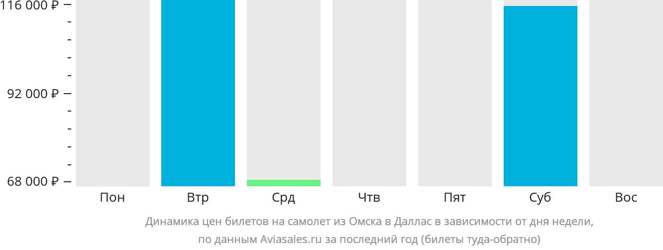 Динамика цен билетов на самолёт из Омска в Даллас в зависимости от дня недели