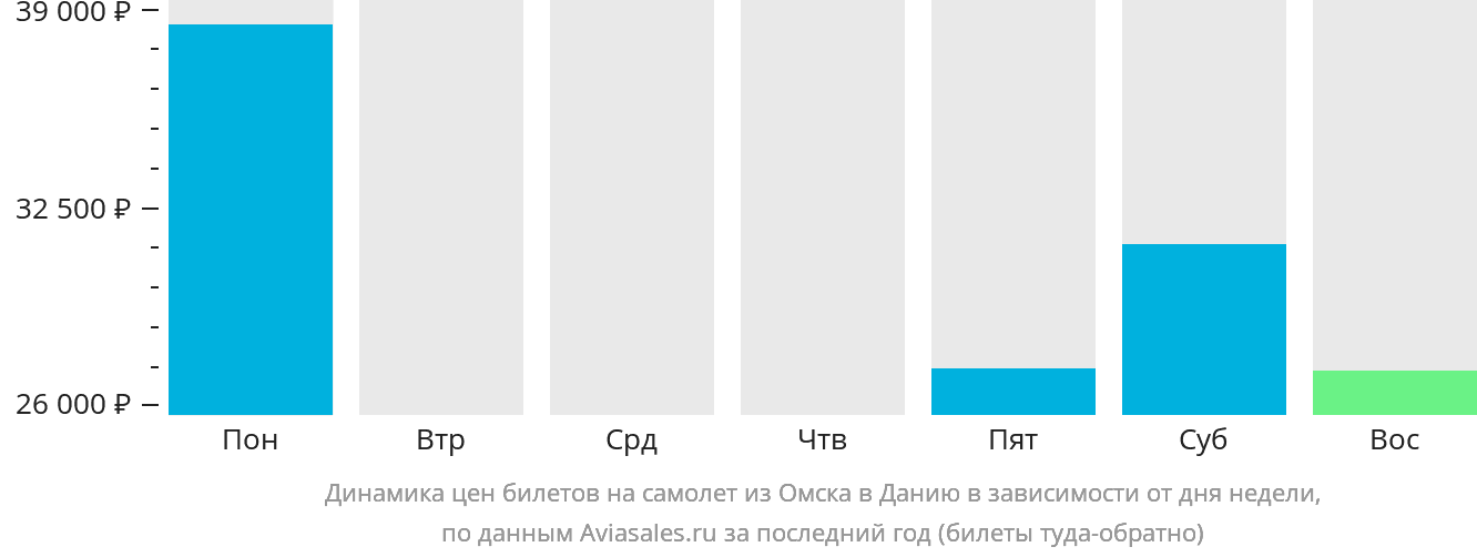 Динамика цен билетов на самолёт из Омска в Данию в зависимости от дня недели