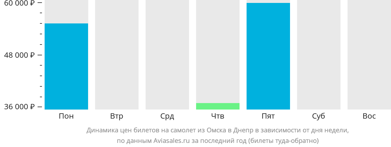 Динамика цен билетов на самолёт из Омска в Днепр в зависимости от дня недели