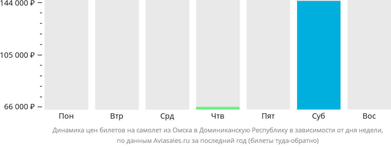 Динамика цен билетов на самолёт из Омска в Доминиканскую Республику в зависимости от дня недели
