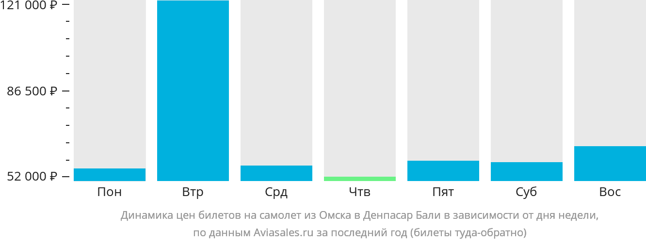 Динамика цен билетов на самолёт из Омска в Денпасар (Бали) в зависимости от дня недели