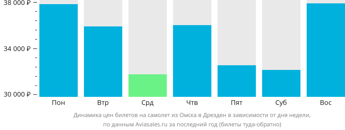 Динамика цен билетов на самолёт из Омска в Дрезден в зависимости от дня недели