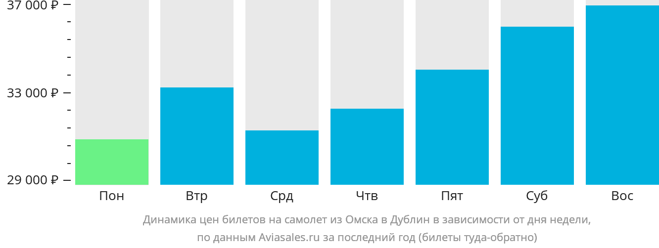 Динамика цен билетов на самолёт из Омска в Дублин в зависимости от дня недели