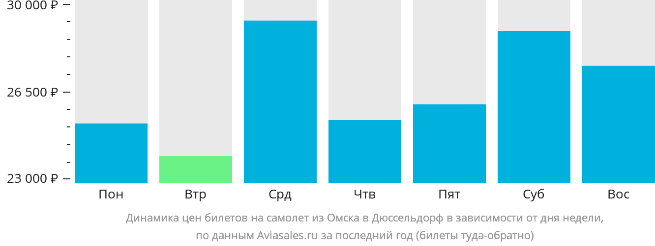 Динамика цен билетов на самолёт из Омска в Дюссельдорф в зависимости от дня недели