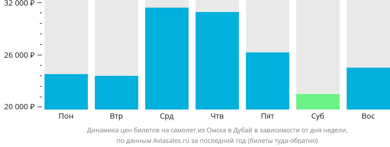 Динамика цен билетов на самолёт из Омска в Дубай в зависимости от дня недели
