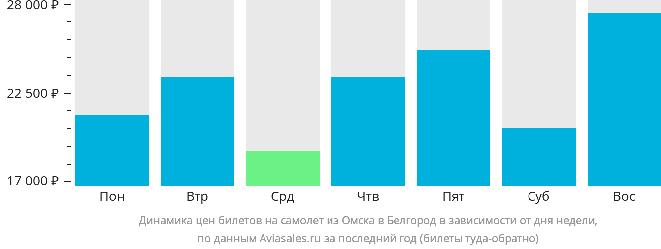 Динамика цен билетов на самолёт из Омска в Белгород в зависимости от дня недели
