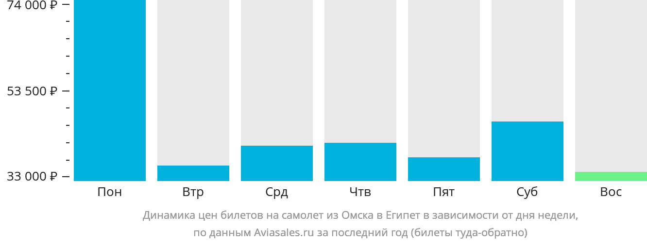 Динамика цен билетов на самолёт из Омска в Египет в зависимости от дня недели