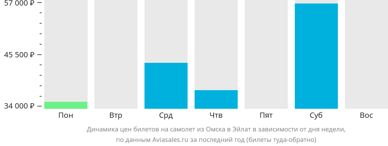 Динамика цен билетов на самолёт из Омска в Эйлат в зависимости от дня недели