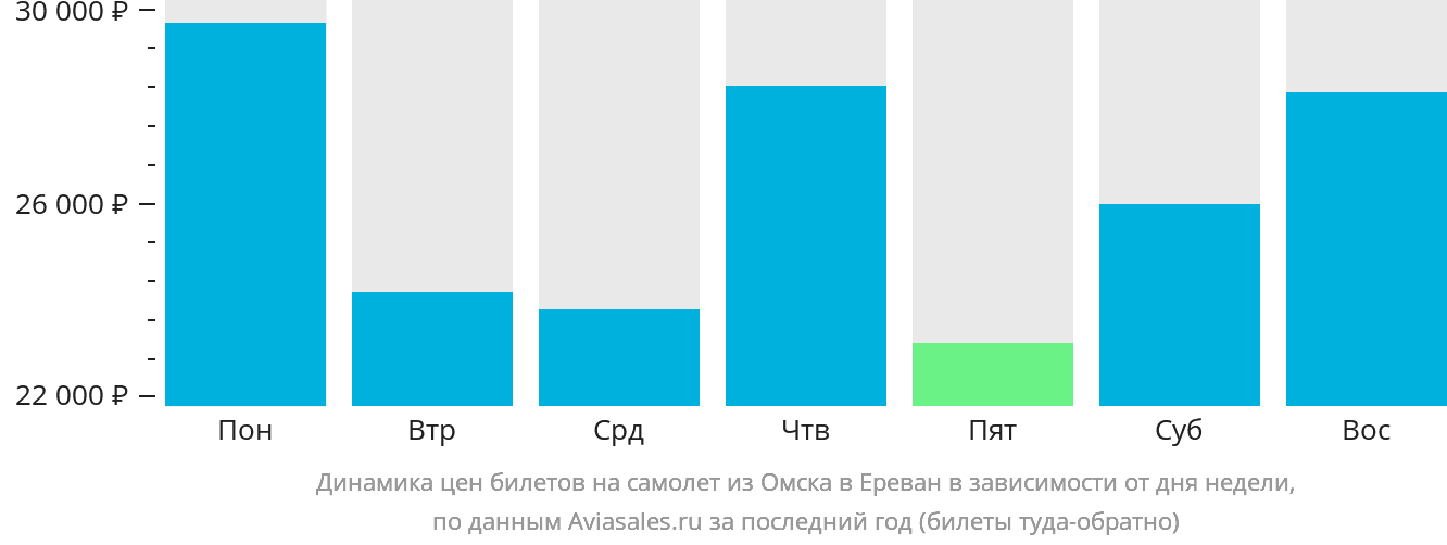 Динамика цен билетов на самолёт из Омска в Ереван в зависимости от дня недели