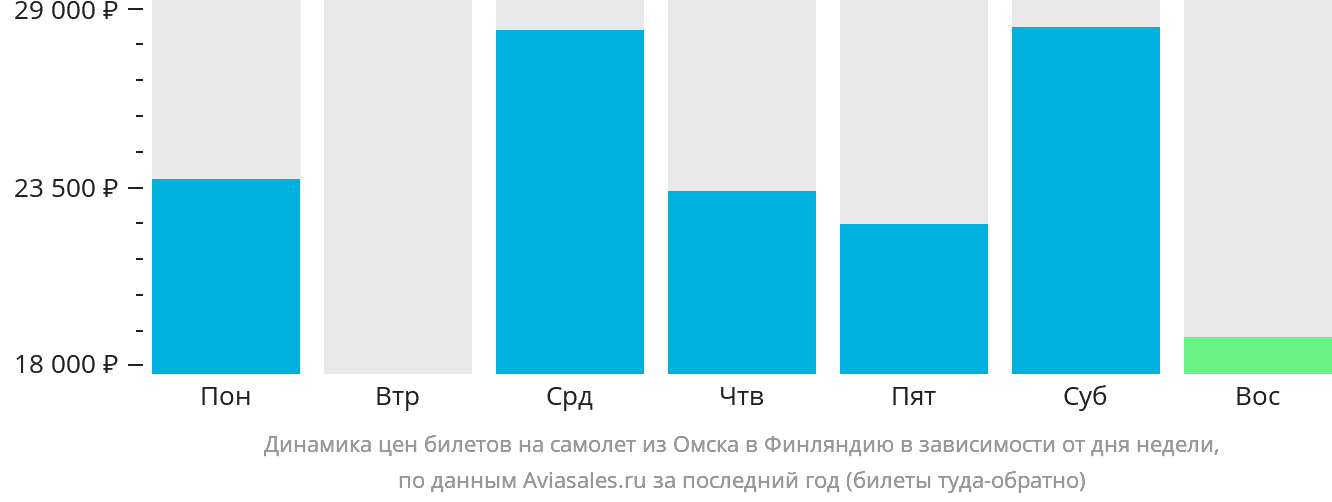 Динамика цен билетов на самолёт из Омска в Финляндию в зависимости от дня недели