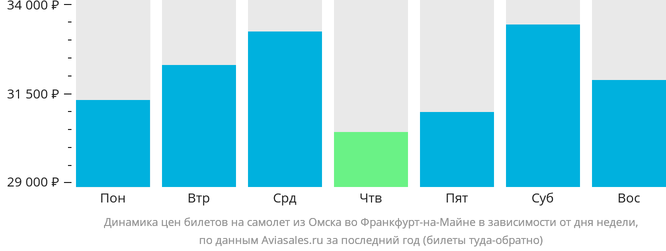 Динамика цен билетов на самолёт из Омска во Франкфурт-на-Майне в зависимости от дня недели