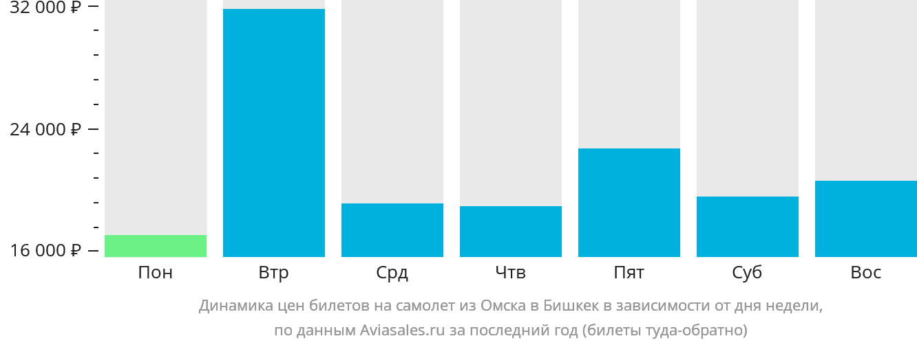 Динамика цен билетов на самолёт из Омска в Бишкек в зависимости от дня недели