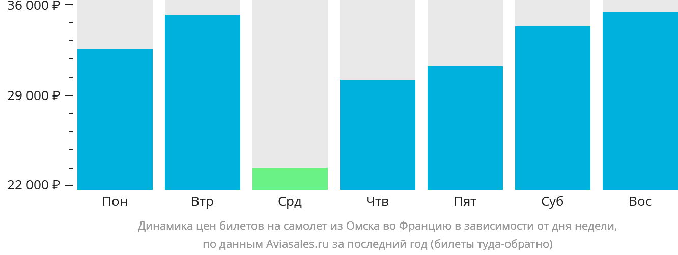 Динамика цен билетов на самолёт из Омска во Францию в зависимости от дня недели