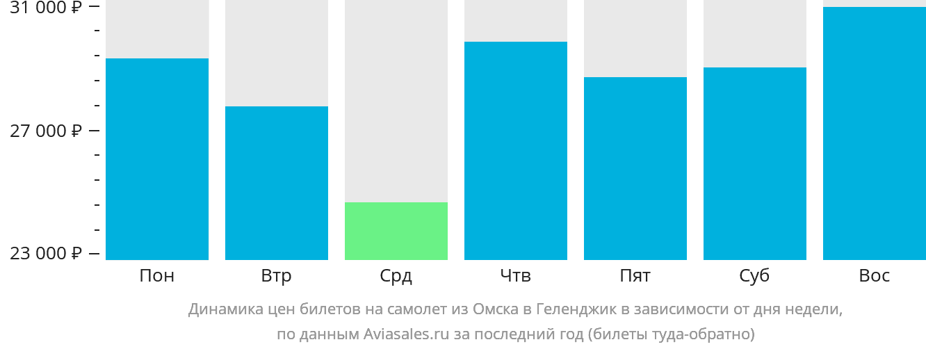 Динамика цен билетов на самолёт из Омска в Геленджик в зависимости от дня недели