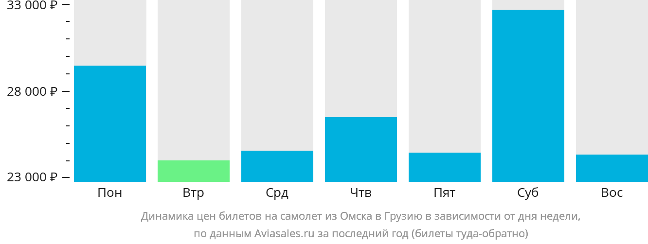 Динамика цен билетов на самолёт из Омска в Грузию в зависимости от дня недели
