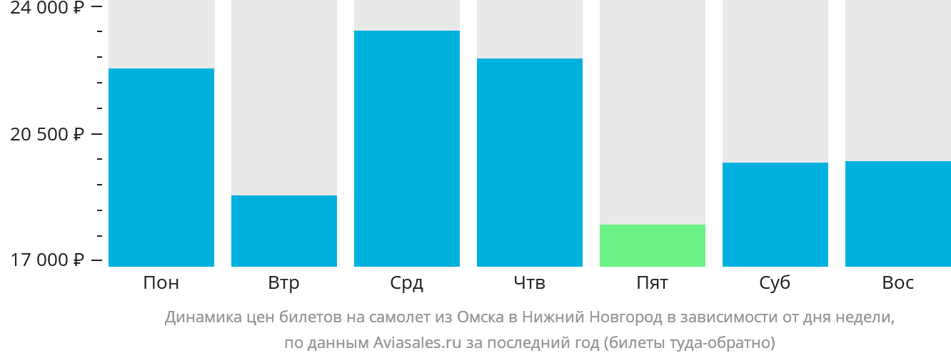 Динамика цен билетов на самолёт из Омска в Нижний Новгород в зависимости от дня недели