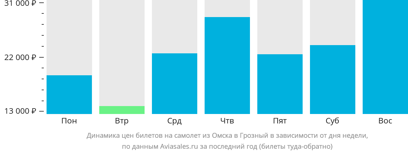 Динамика цен билетов на самолёт из Омска в Грозный в зависимости от дня недели