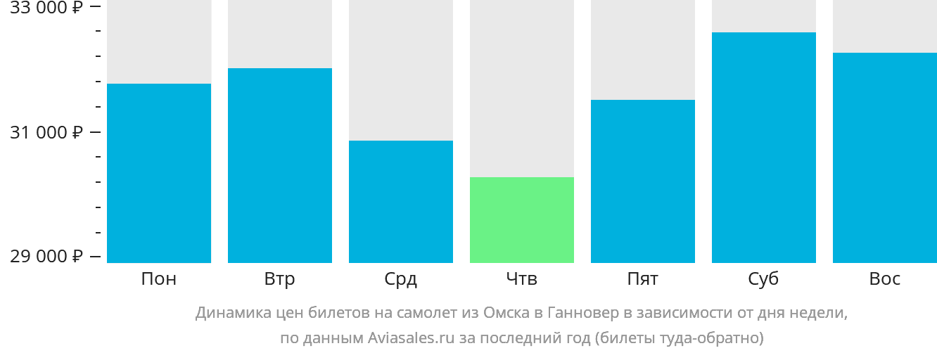 Динамика цен билетов на самолёт из Омска в Ганновер в зависимости от дня недели
