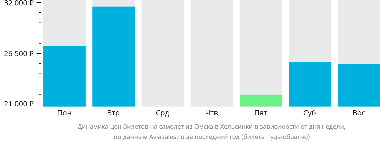 Динамика цен билетов на самолёт из Омска в Хельсинки в зависимости от дня недели