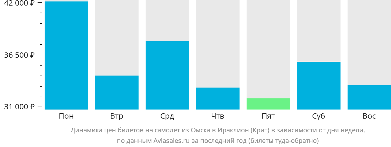 Динамика цен билетов на самолёт из Омска в Ираклион в зависимости от дня недели
