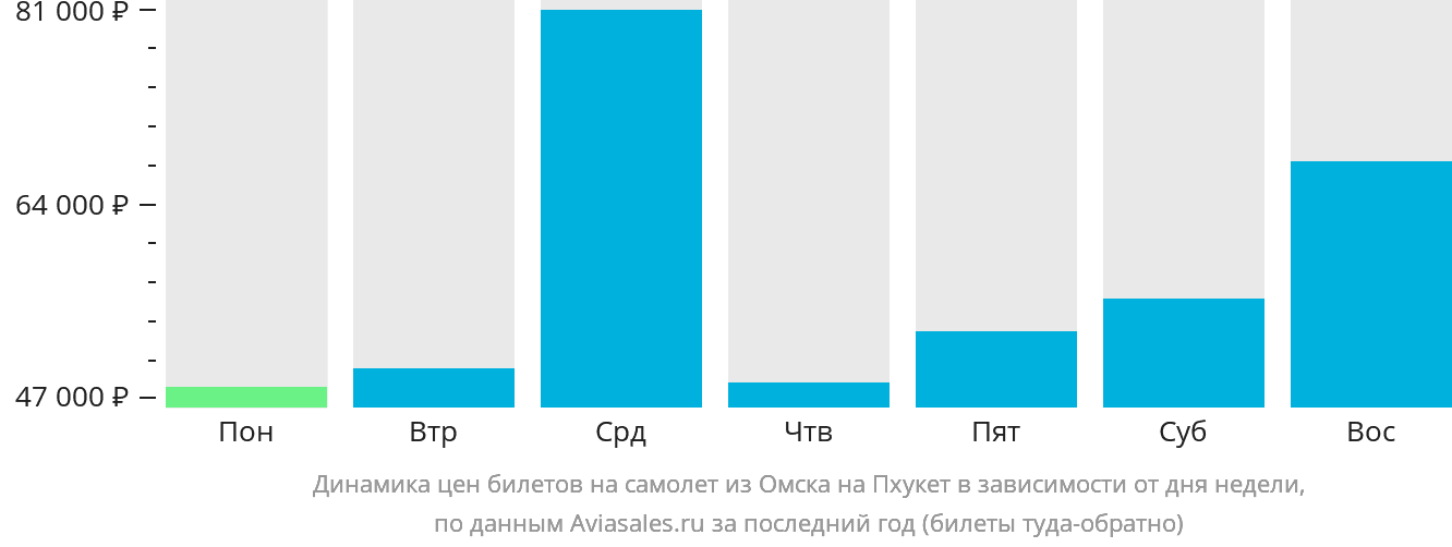 Динамика цен билетов на самолёт из Омска на Пхукет в зависимости от дня недели