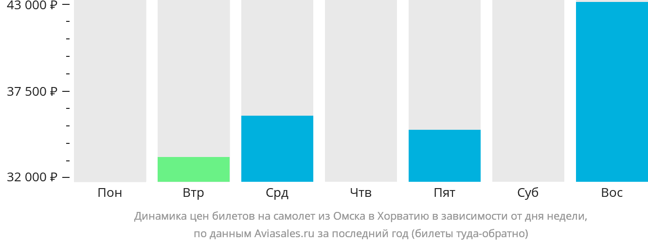 Динамика цен билетов на самолёт из Омска в Хорватию в зависимости от дня недели