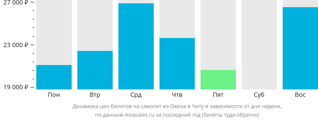 Динамика цен билетов на самолёт из Омска в Читу в зависимости от дня недели